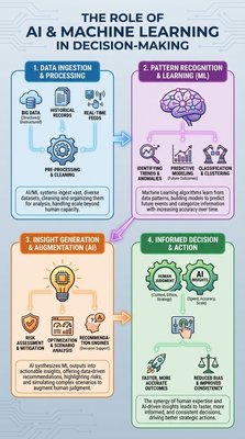 AI and Machine Learning in Decision Making