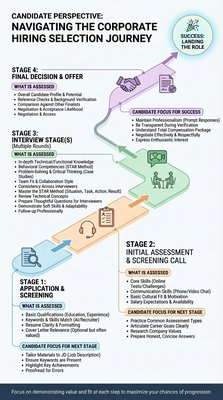 Navigating Corporate Hiring